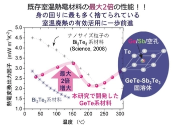 室温廃熱を高効率で電気に変換！　電子構造の精密制御により熱電性能を2倍増大　―近未来のIoT社会に貢献する環境発電技術への応用に期待―