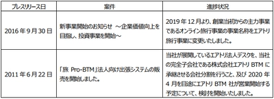 プレスリリース案件の進捗状況に関するご報告