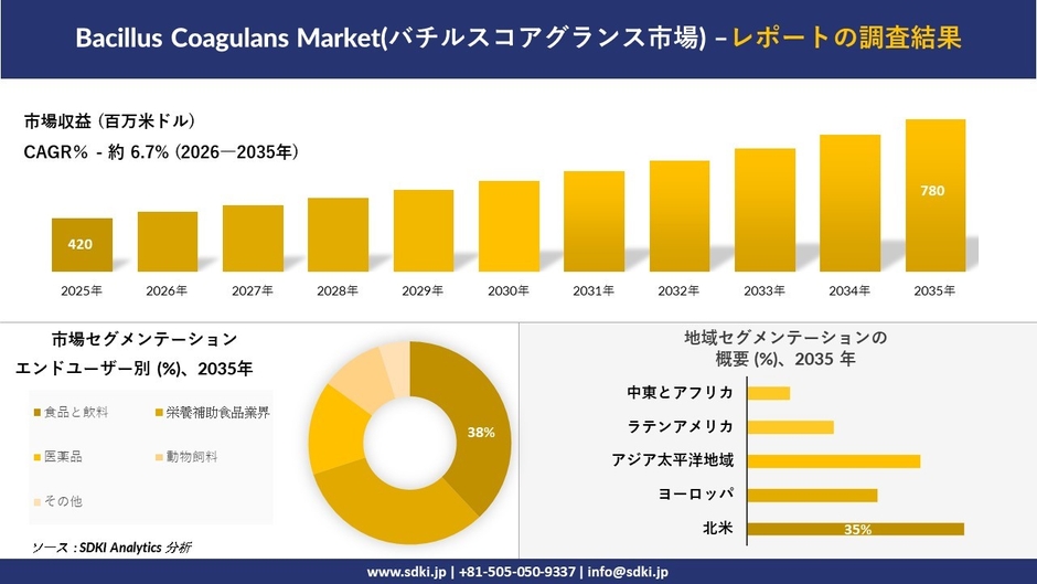 バチルスコアグランス市場の市場規模推移、セグメンテーション、地域別概要