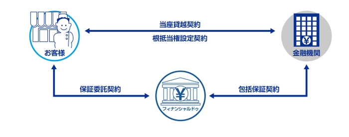 悠々自適ビジネスローン　スキーム図