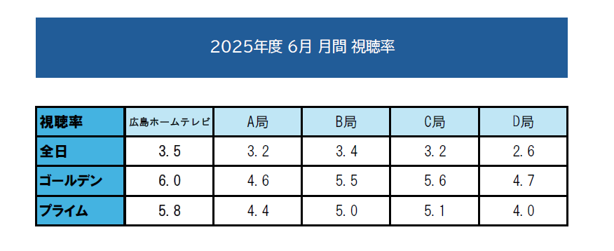 【高視聴率御礼】2025年6月月間視聴率にて３冠達成