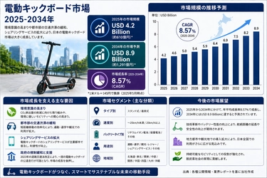 電動キックスクーター市場 は 年平均成長率8.57%で成長し、2034年までに 米ドル8.9十億 に達すると予測される