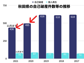 2021年の秋田県の自己破産件数は、11月時点で昨年同月比5％減！