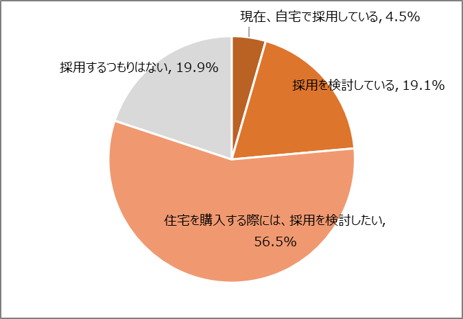 図6　住宅の全館空調システムを採用したいと思いますか(住み替え・購入検討層)［n=246&#44; SA］