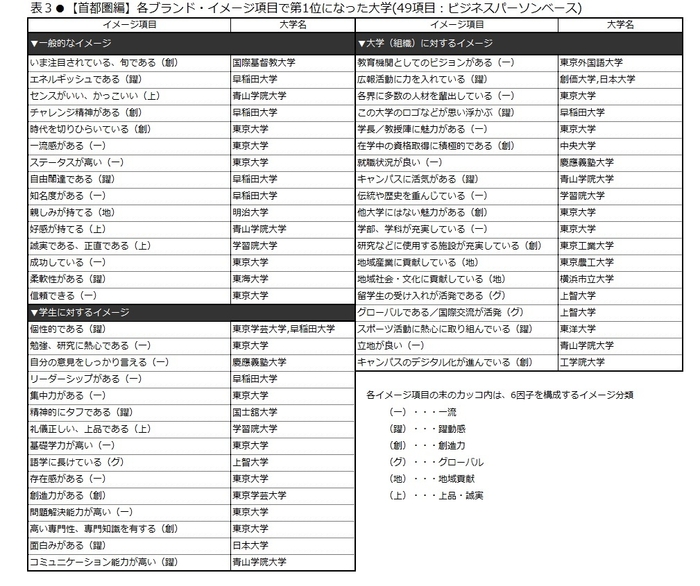 表3　【首都圏編】各ブランド・イメージ項目で第1位となった大学(49項目：ビジネスパーソンベース)