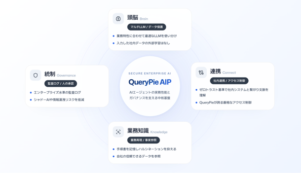 アシストAIテラス、ガバナンス機能を備えたAIエージェントプラットフォーム「QueryPie AIP」を提供開始
