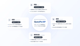 アシストAIテラス、ガバナンス機能を備えたAIエージェントプラットフォーム「QueryPie AIP」を提供開始