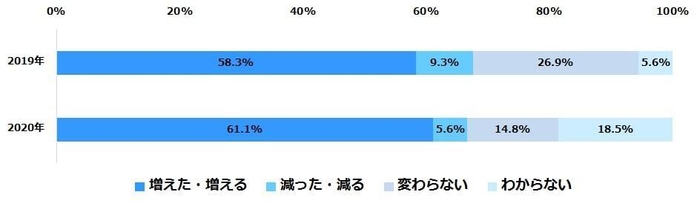 企業における動画広告予算の増減 2019年~2020年