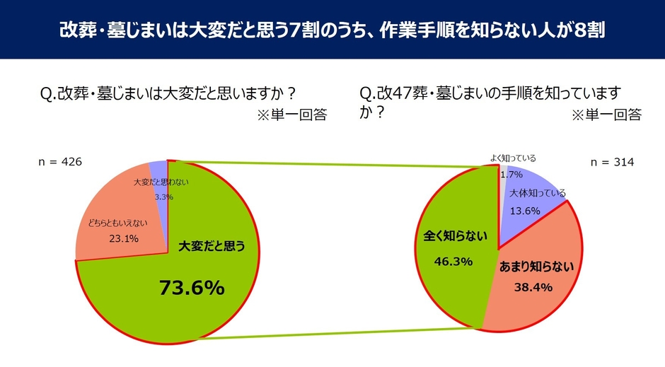 改葬・墓じまいは大変だと思う7割のうち、作業手順を知らない人が8割