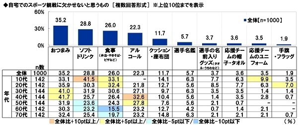 自宅でのスポーツ観戦に欠かせないと思うもの