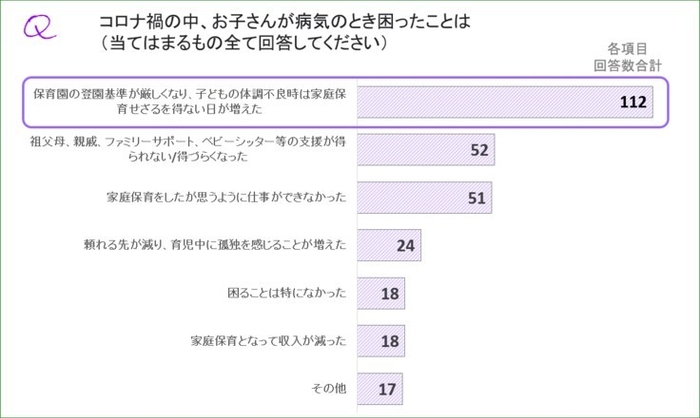 大和市内2施設で実施した病児保育に関するアンケート結果(n=171名)