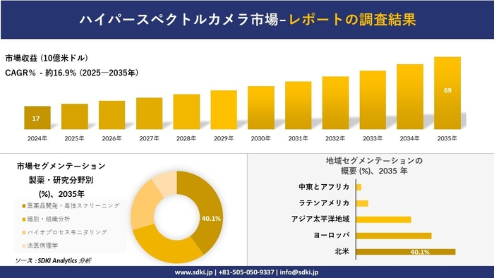 ハイパースペクトルカメラ市場レポート概要