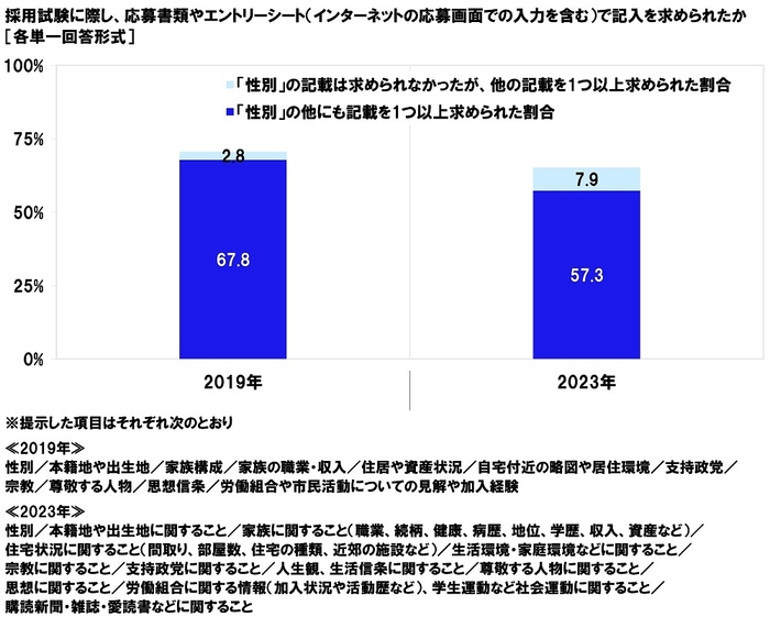 採用試験に際し、応募書類やエントリーシート（インターネットの応募画面での入力を含む）で記入を求められたか【経年】