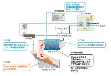 下水汚泥焼却発電システムを受注　（札幌市向け）