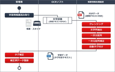 豆蔵、AI／機械学習を使用した 「帳票データの構造化技術」に関する特許を取得