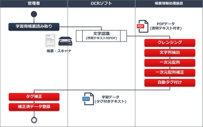 図1. 学習データ登録のフロー