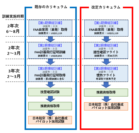 エアラインパイロット指定校推薦コース訓練カリキュラム