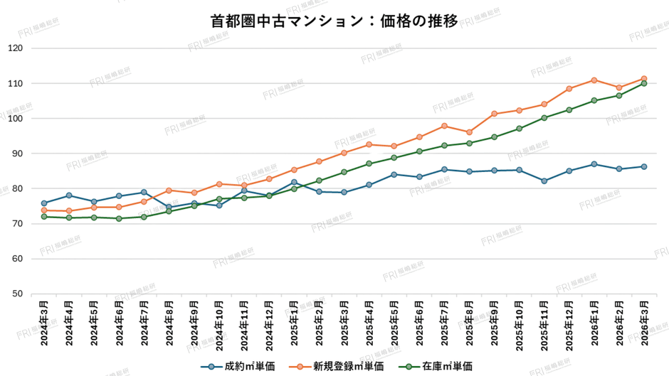 グラフ1：首都圏中古マンション価格の推移【出典：福嶋総研】