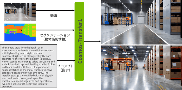Cosmos-Transfer1による合成データ生成