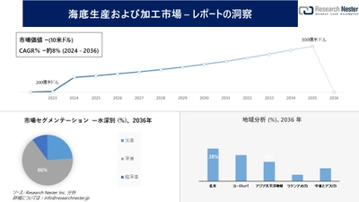 海底生産および加工市場調査の発展、傾向、需要、成長分析および予測2024―2036年