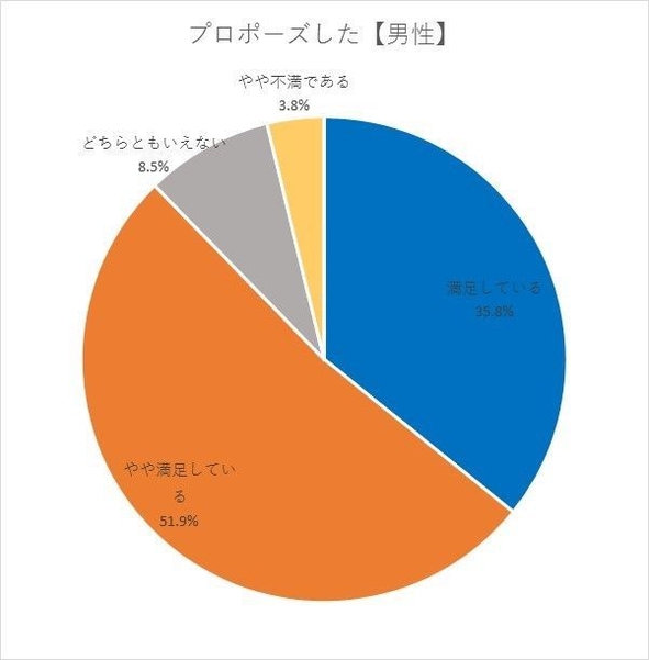 Q13．プロポーズした男性