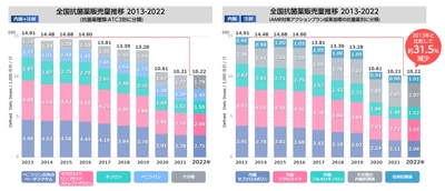 全国抗菌薬販売量2022年調査データ　 2023年3月6日公開