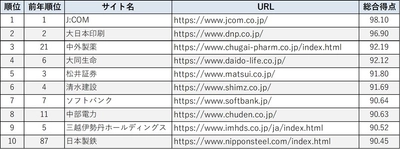 Webユーザビリティランキング2026＜企業サイト（PC）編＞発表 昨年に続き1位はJ:COM、2位大日本印刷
