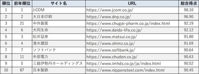 Webユーザビリティランキング2026＜企業サイト（PC）編＞