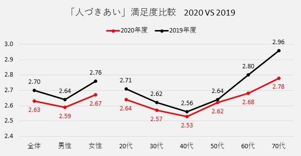 ※図表6：　2020年度と2019年度の各々の平均の差のt検定(5％)の結果、「全体」「男性」「女性」「60代」「70代」において有意でした。