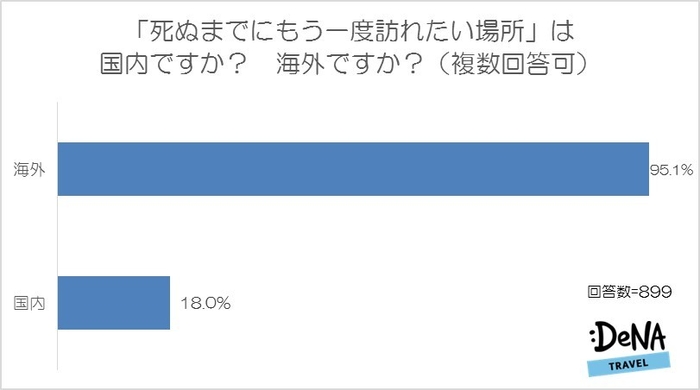 【図2】「死ぬまでにもう一度訪れたい場所」は国内ですか？　海外ですか？（複数回答可）