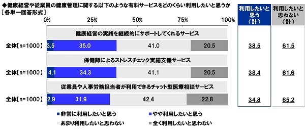 健康経営や従業員の健康管理に関する有料サービスの利用意向