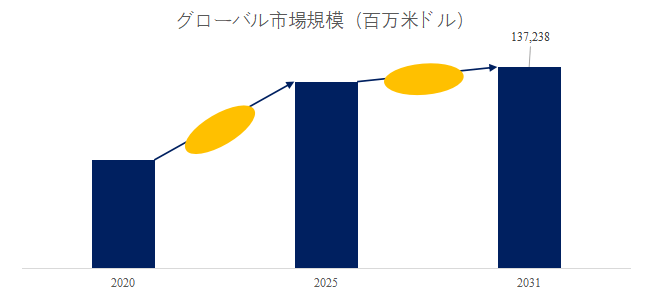 図.   世界総市場規模
