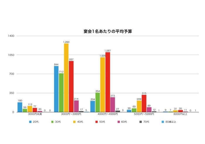 宴会1名あたりの平均予算