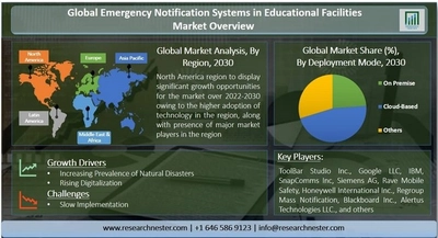 教育施設における緊急通知システムの市場調査-コンポーネント別（ソリューション、サービス、その他）;展開モード別；エンドユーザー別–グローバルな需要分析と機会の見通し2030年
