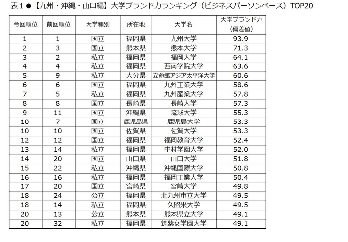 表1 【九州・沖縄・山口編】大学ブランド力ランキング(ビジネスパーソンベース)TOP20