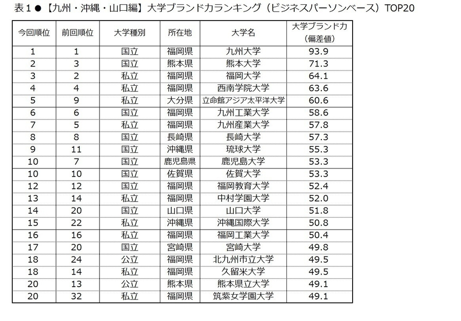 表1 【九州・沖縄・山口編】大学ブランド力ランキング(ビジネスパーソンベース)TOP20