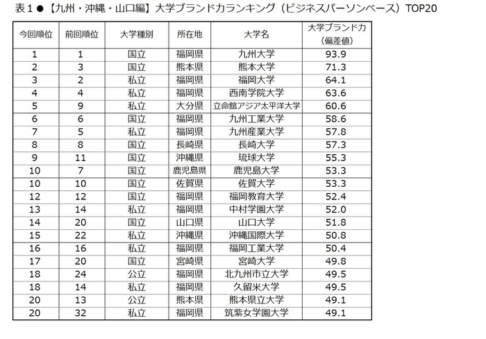 表1　【九州・沖縄・山口編】大学ブランド力ランキング(ビジネスパーソンベース)TOP20