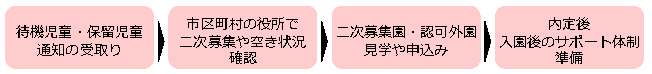 待機児童総力サポートフロー