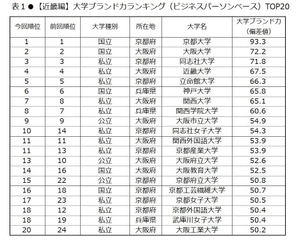 日経BPコンサルティング調べ  「大学ブランド・イメージ調査 2017-2018」 (2017年8月実施)【近畿編】　 大学ブランド力トップ3は、京都大学、大阪大学、同志社大学　 49のイメージ項目の半数以上トップを獲得、 ブランド力上昇ランクでも京都大学が首位