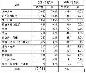 岡山理科大　求人社数初の1万社突破／理系学生ひっぱりだこ！／業種はメーカーやＩＴ・情報処理