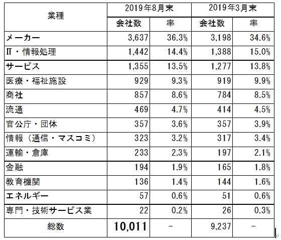 求人社の業種別内訳