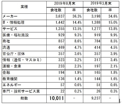 求人社の業種別内訳