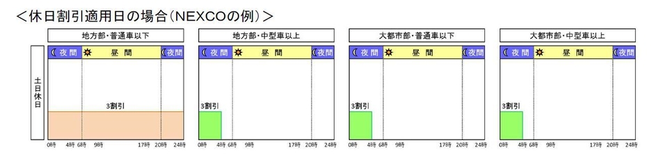 休日割引適用日の場合(NEXCOの例)
