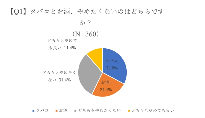 タバコとお酒、やめたくないのはどっち？ 喫煙者への意識調査の結果を公開