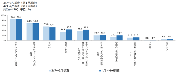 6.感染防止行動