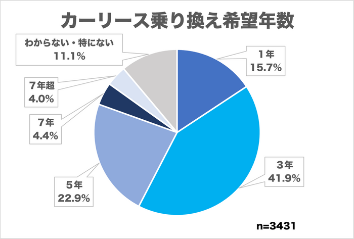 (調査結果)カーリース乗り換え希望年数