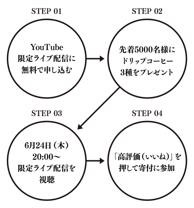 キャンペーン参加ステップ