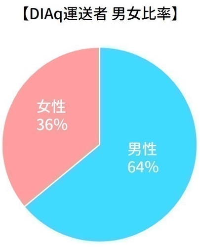 DIAq運送者 男女比率グラフ