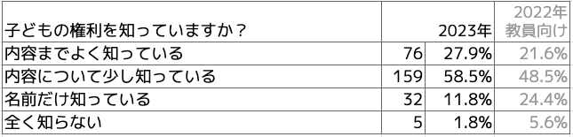 Q子どもの権利を知っていますか？