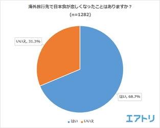 7割が海外で日本食が恋しくなったことあり！ 食べたくなったもの1位は「寿司」 海外に日本の食べ物を持って行く男性48.4％に対し女性は64.7％と男女で大きな差